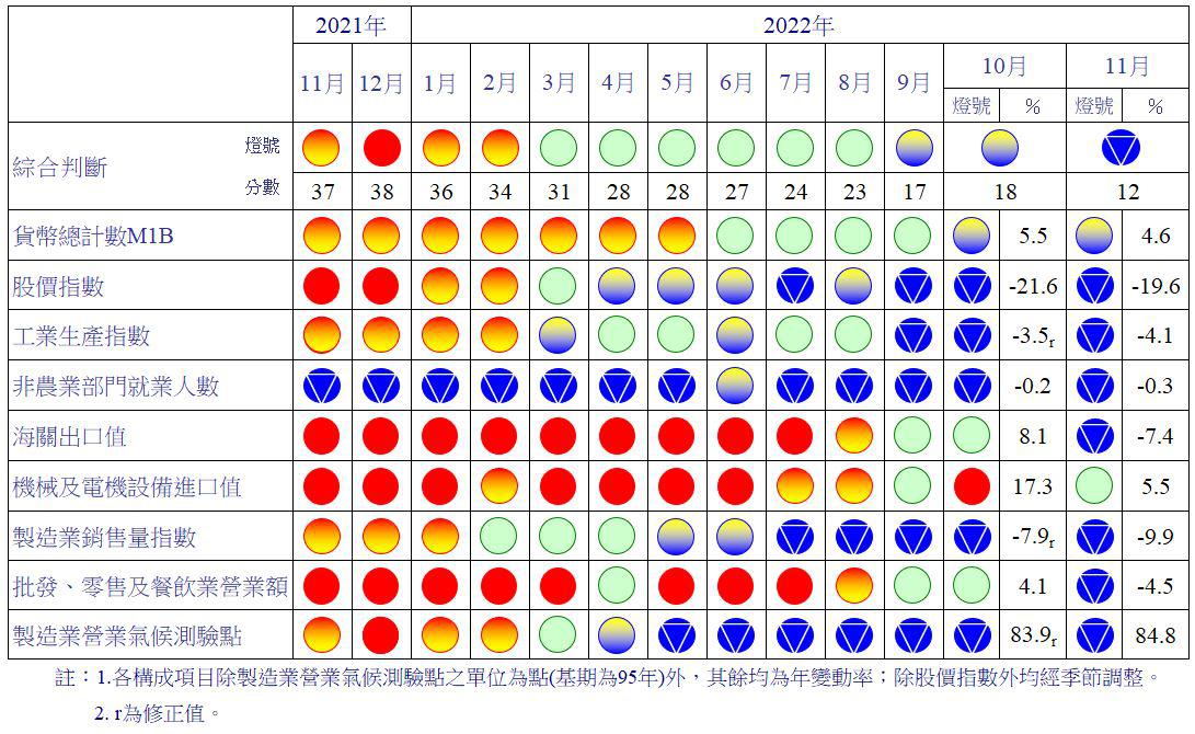 一年來景氣對策信號。(圖/國發會提供)