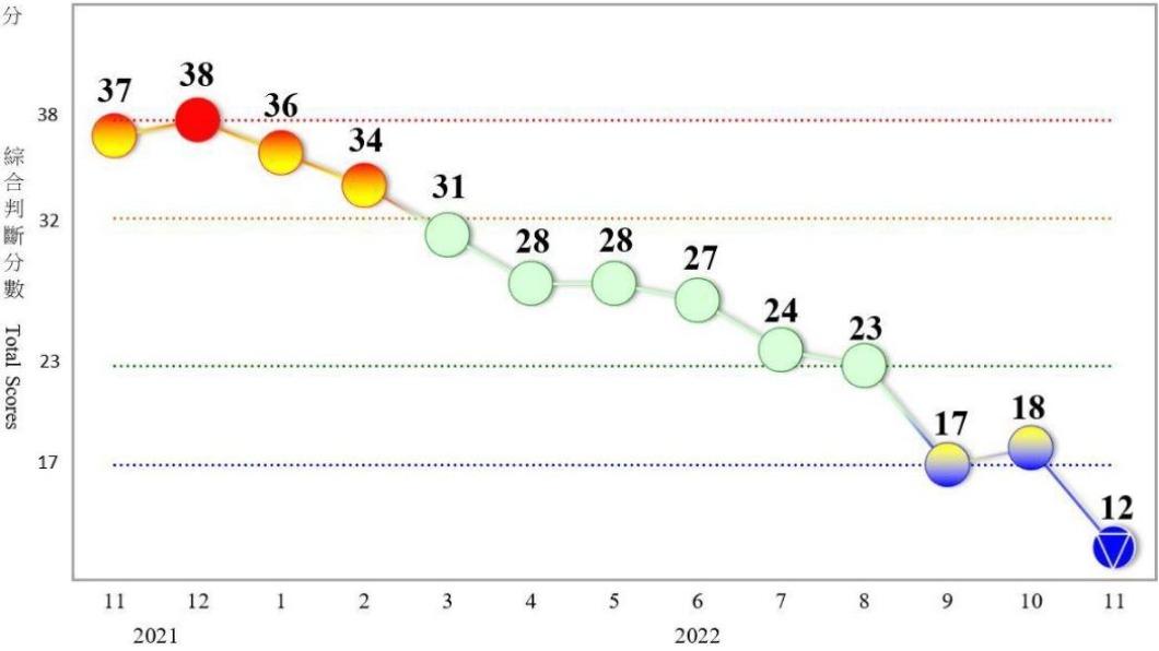 近1年景氣對策信號走勢。（圖／國發會提供）