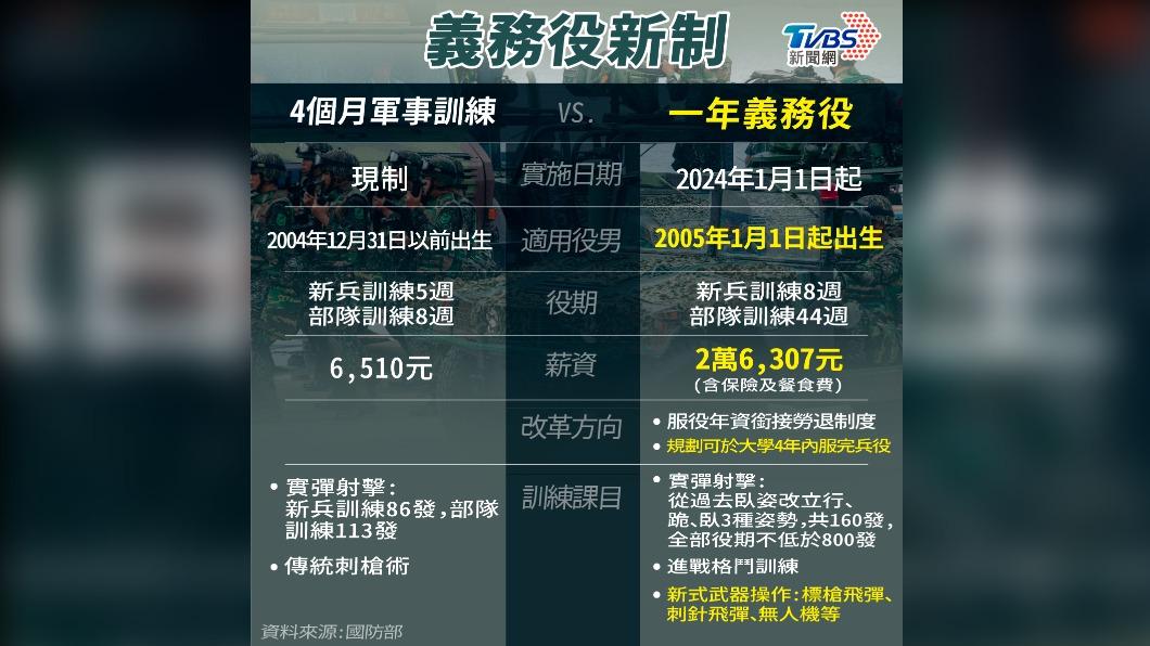 兵役規定大改革!訓練內容懶人包 1圖看懂義務役新制
