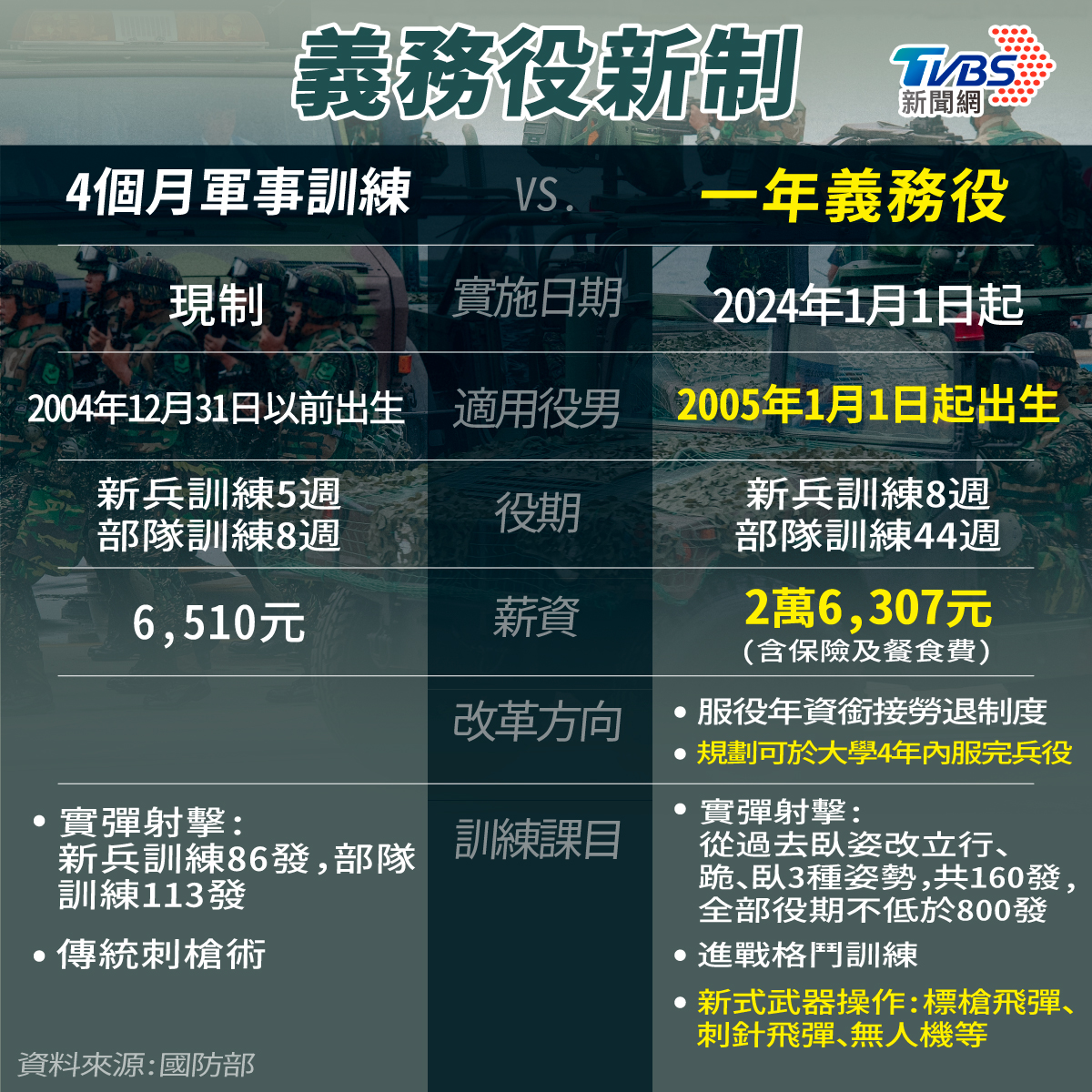 一圖看懂義務役新制。（圖／TVBS）