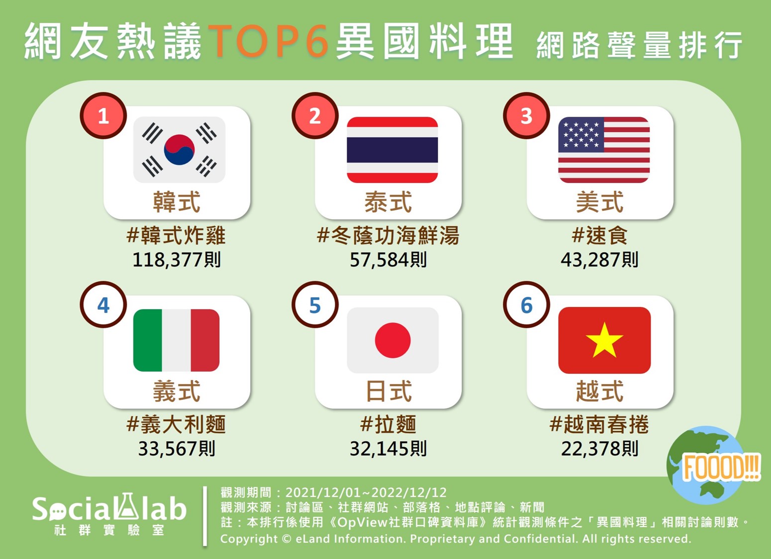 網友熱議TOP6異國料理網路聲量排行。(圖/社群實驗室)
