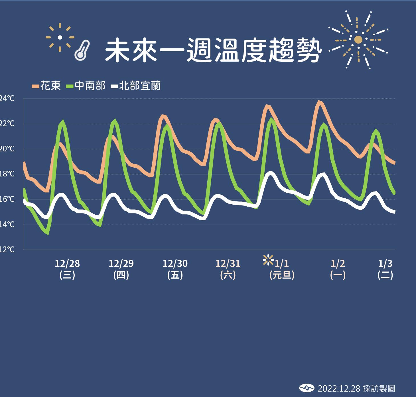 未來一週溫度趨勢。（圖／氣象局）
