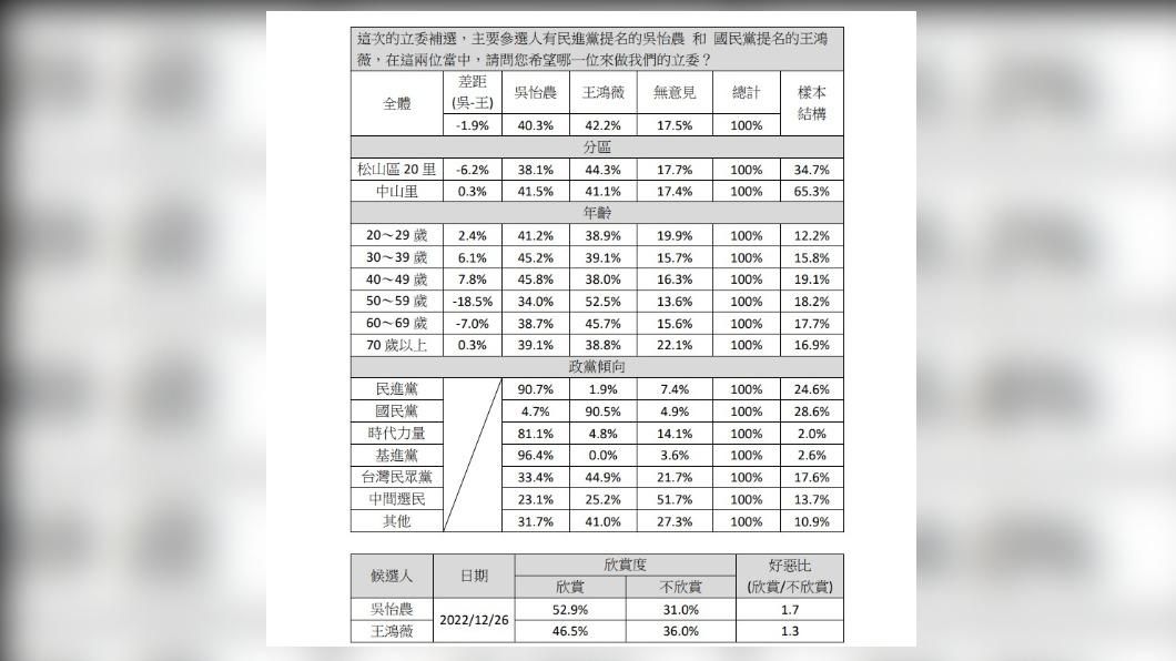 吳怡農競選辦公室公布最新民調。（圖／吳怡農競辦提供）