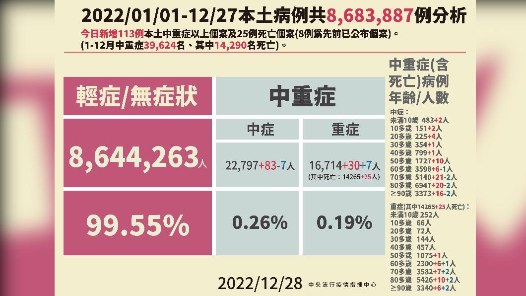 2022/01/01-12/27本土病例分析。(圖/中央流行疫情指揮中心)