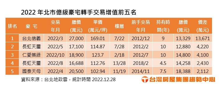 2022年北市億級豪宅轉手交易增值前五名。(圖/台灣房屋提供)