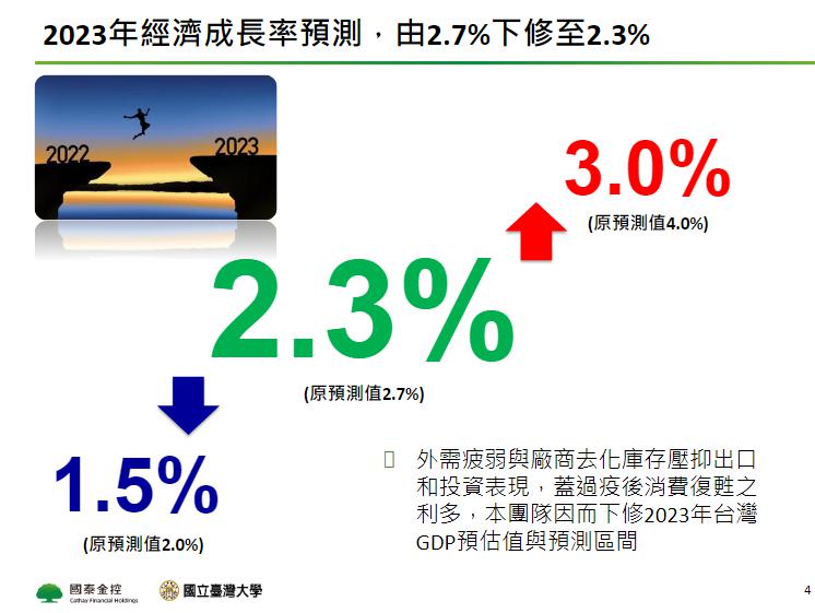 國泰金下修2023年GDP至2.3%，預估1.5%~3.0%機率為80%。（圖／國泰金提供）