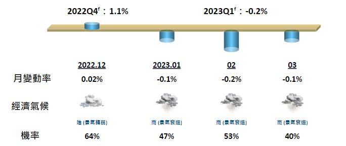 國泰金認為，景氣動能持續轉弱，1Q23經濟氣候將由陰轉雨。（圖／國泰金提供）