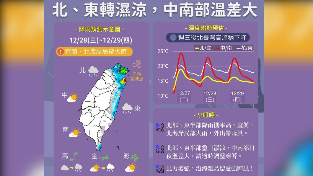今明北東部濕冷天 迎接2023曙光中部機率較高