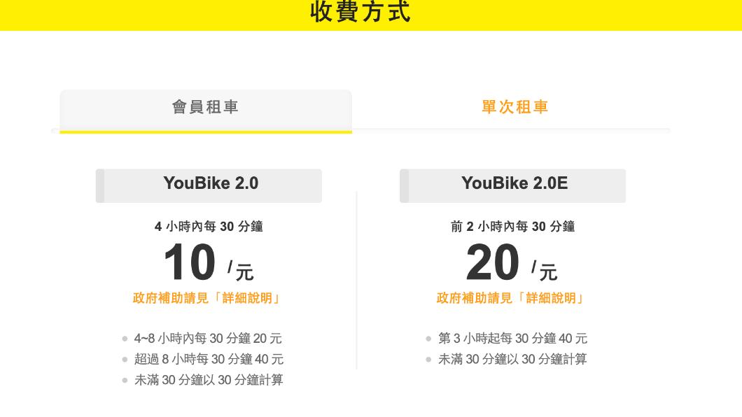 YouBike2.0收費方式為「4小時內每30分鐘10元」,高雄市籍學生享前30分鐘免費優惠。(圖/翻攝自Ubike官網)