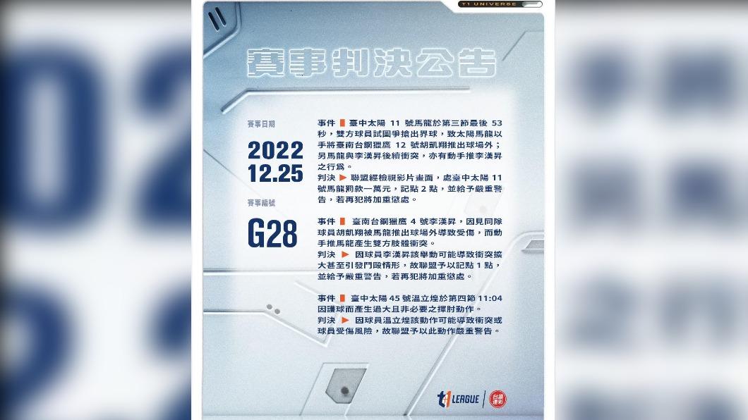 聯盟開罰馬龍一萬元。(圖/聯盟提供)