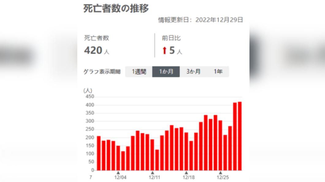 日本厚生勞動省公布的單日死亡病例數。（圖／翻攝自厚生勞動省網站）