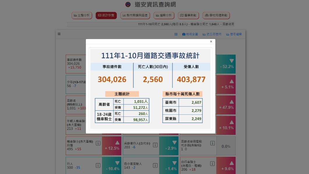 交通部111年1-10月事故統計。(圖/翻攝自roadsafety.tw)