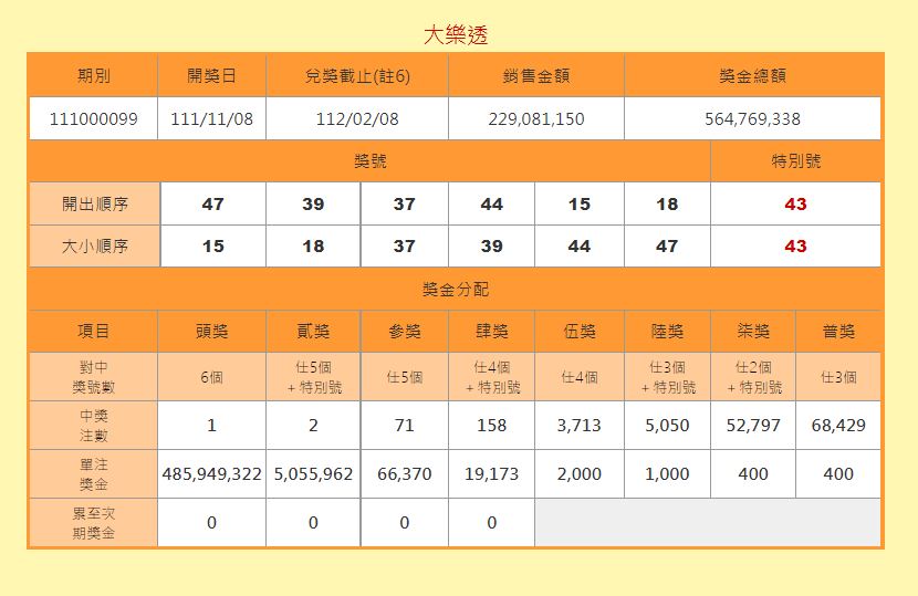中獎號碼由小到大依序為15、18、37、39、44、47,特別號43。(圖/翻攝自台彩官網)