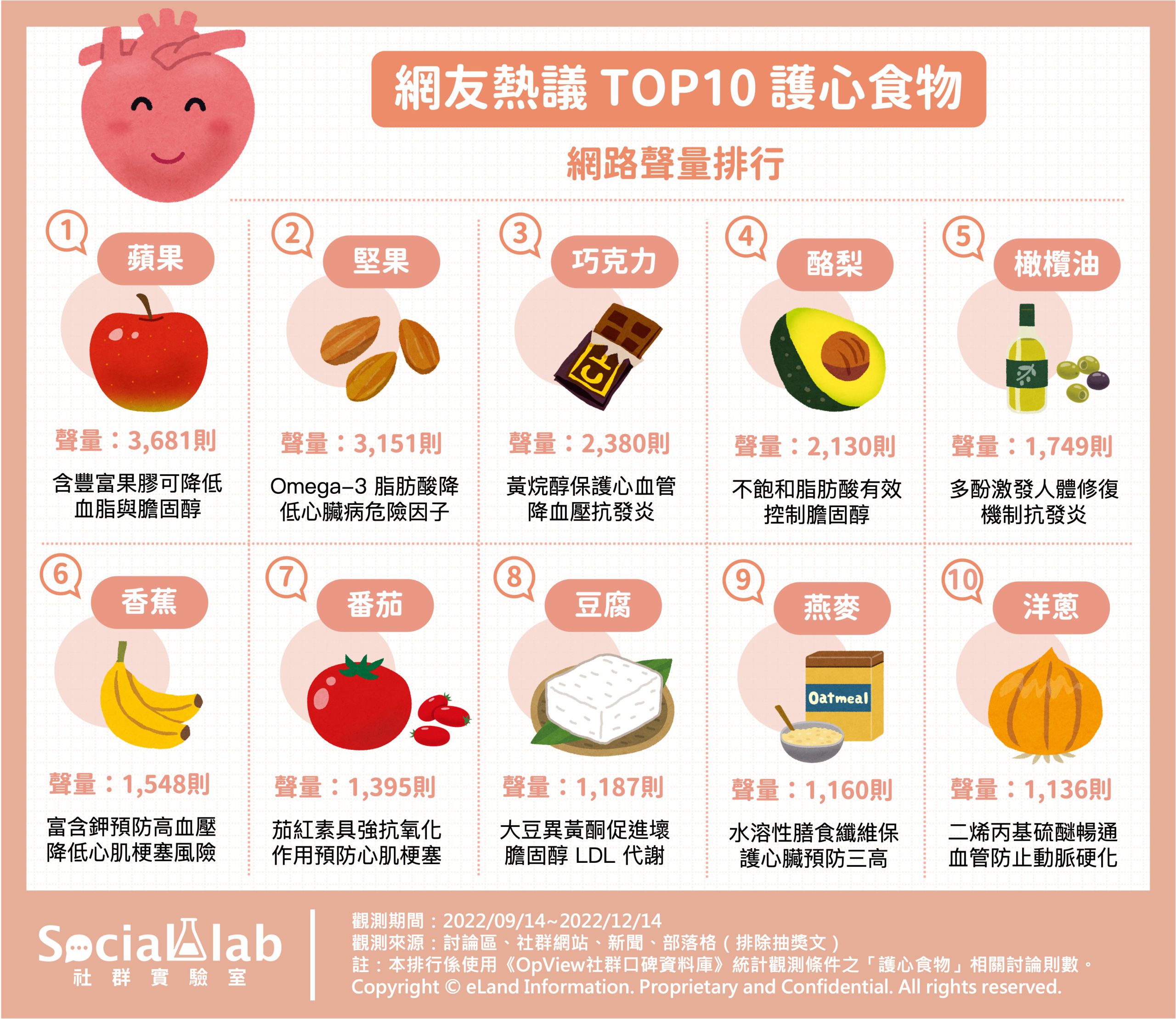 網友熱議TOP10護心食物。(圖／社群實驗室)