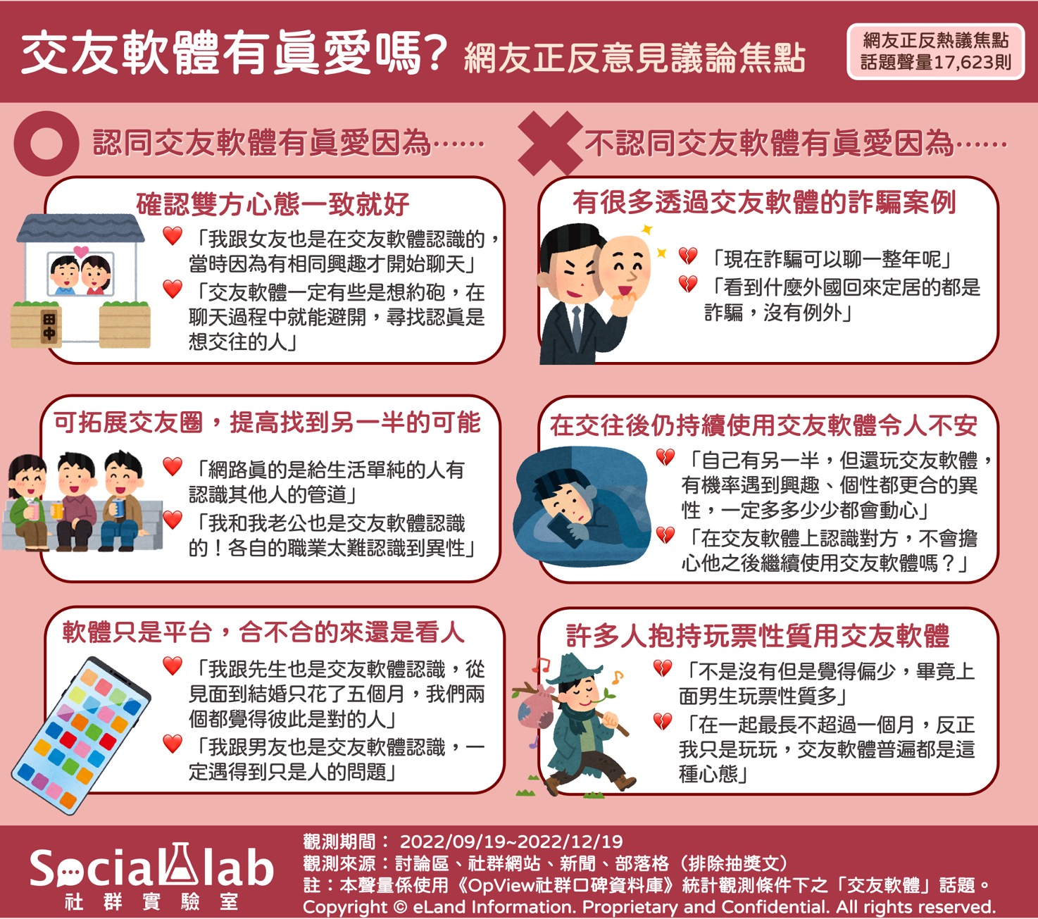 網友對於「交友軟體」的正反意見。(圖/社群實驗室)