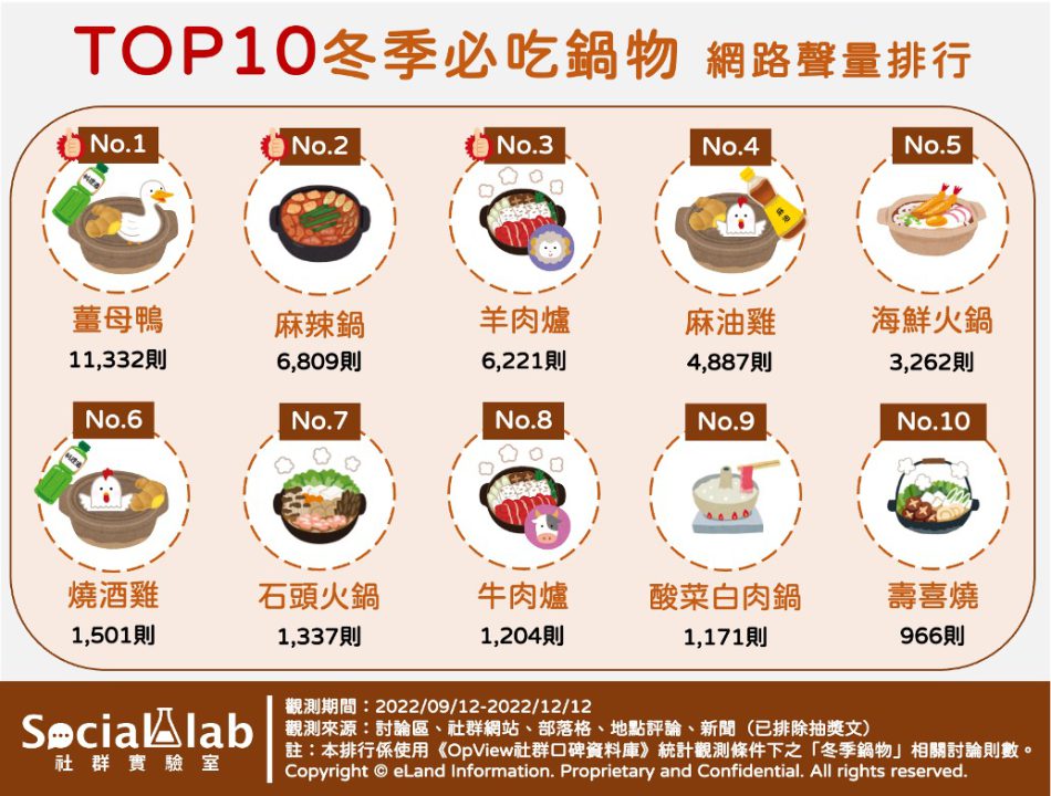 10大冬季必吃鍋物的網路聲量排行。(圖/社群實驗室)
