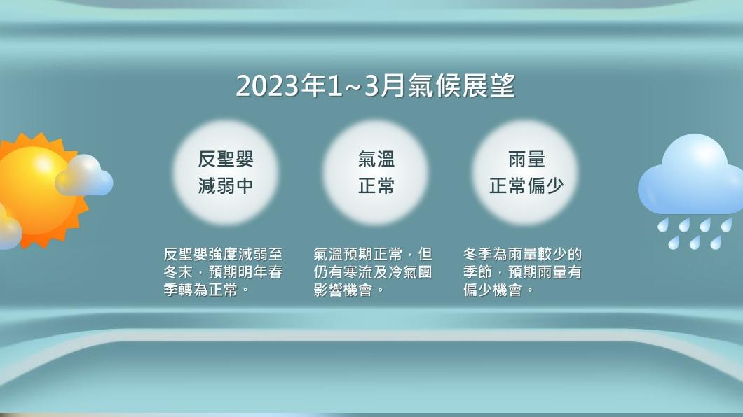 明年天氣展望。(圖/氣象局)