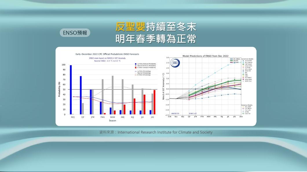 今年是反聖嬰年明年恢復正常後天氣「雨少略冷」。(圖/氣象局)