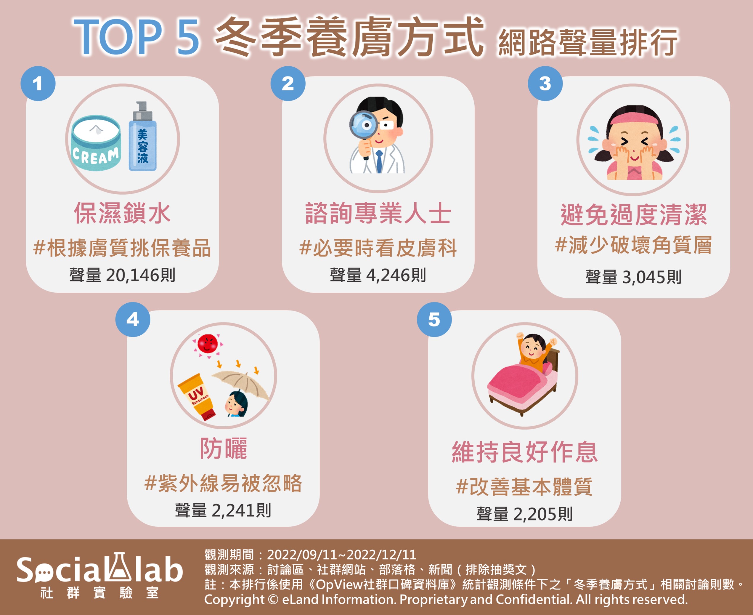 網友熱議的5大冬季養膚方式。（圖／社群實驗室）