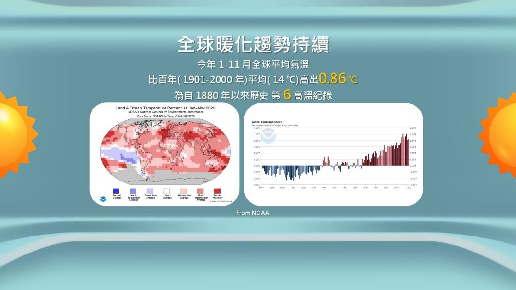 2022年是全球史上(1880年以來)第六熱。(圖/氣象局)