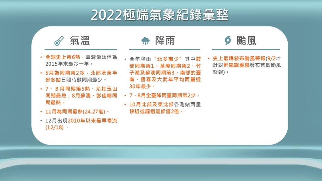 2022年極端氣候彙整。(圖/氣象局)