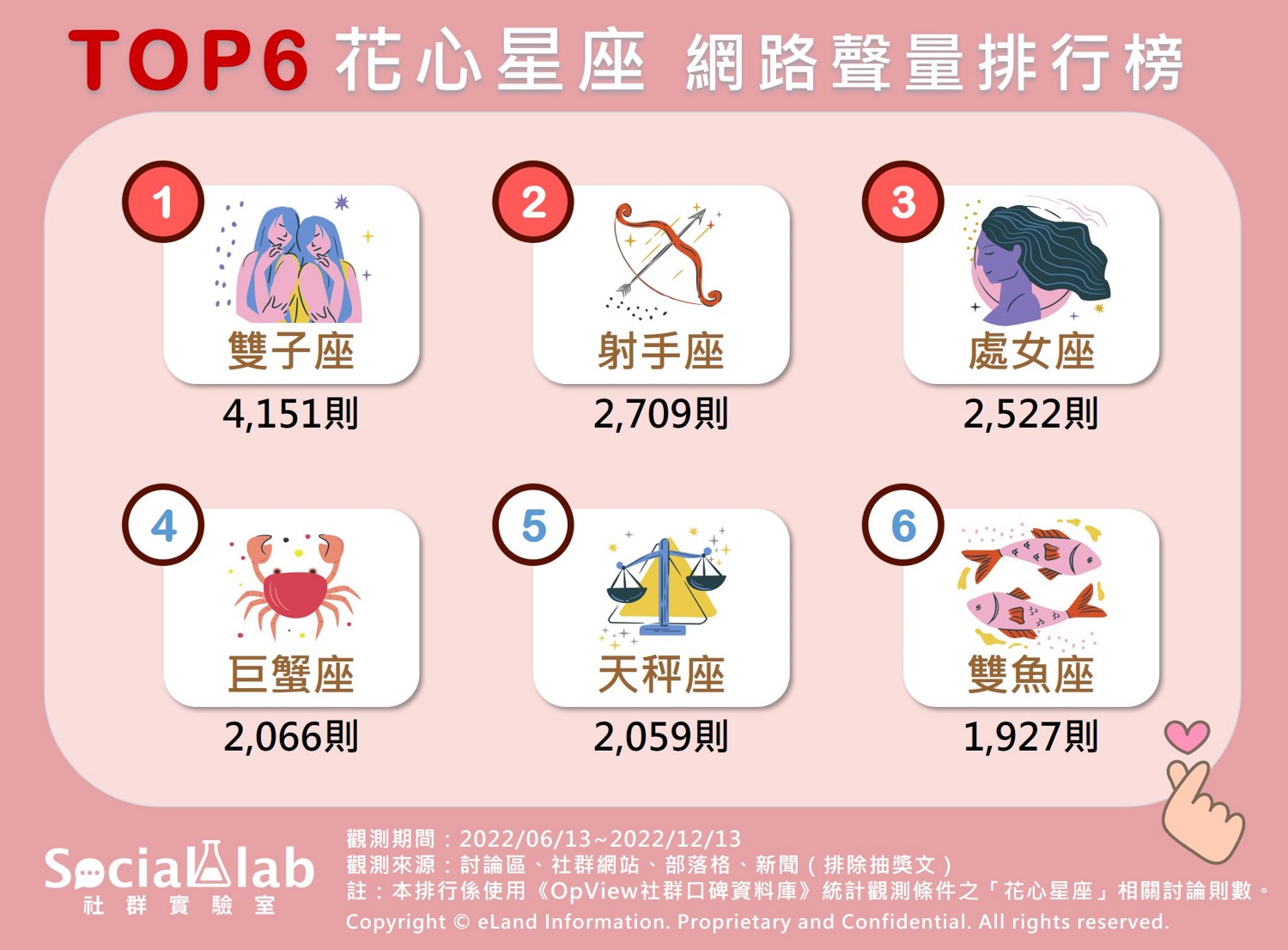 花心星座的網路聲量排行。(圖/社群實驗室)