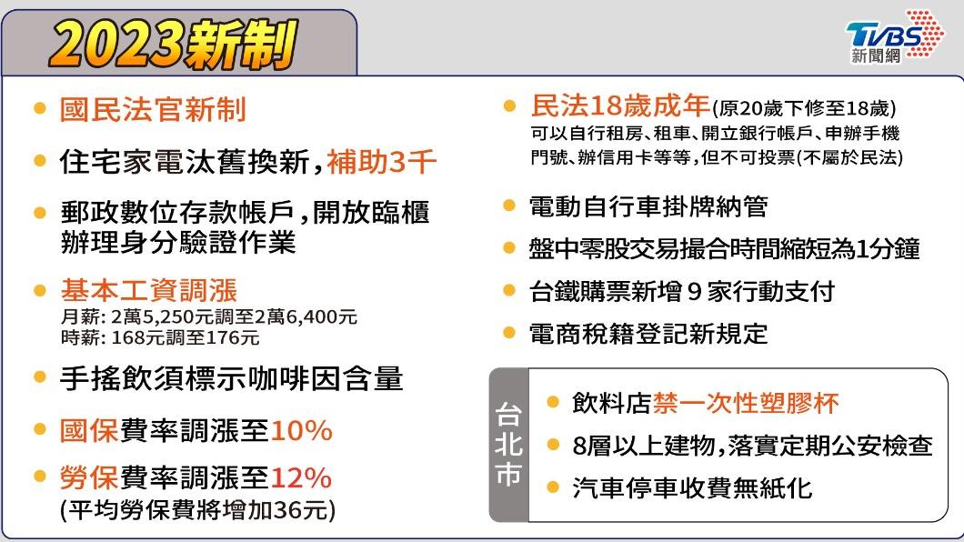 元旦新制上路！18歲成年、基本工資漲　這項違法恐罰400萬