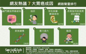 網友熱議7大胃癌成因網路聲量排行。(圖/社群實驗室)