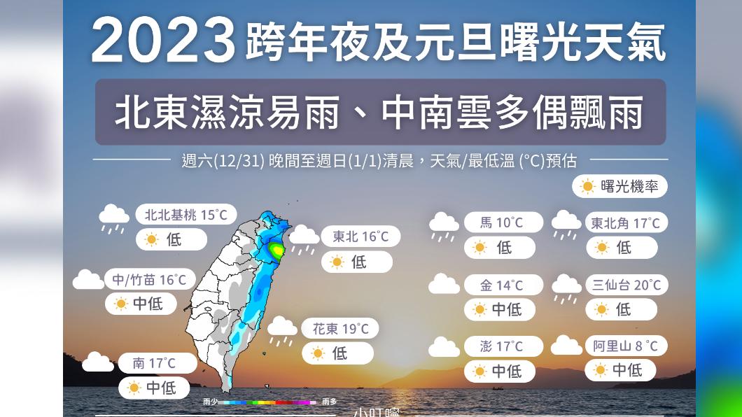 今跨年夜濕冷注意保暖　明元旦北東部迎曙光機率偏低