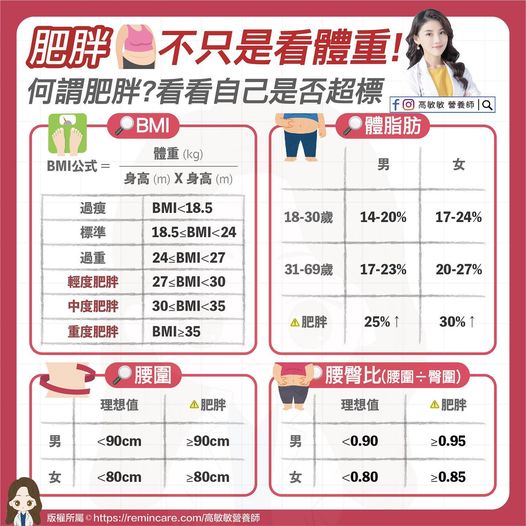 肥胖不只是看體重。(圖/翻攝自高敏敏營養師臉書)