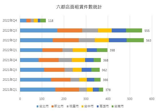 六都店面租賃件數統計。（圖／信義全球資產提供）