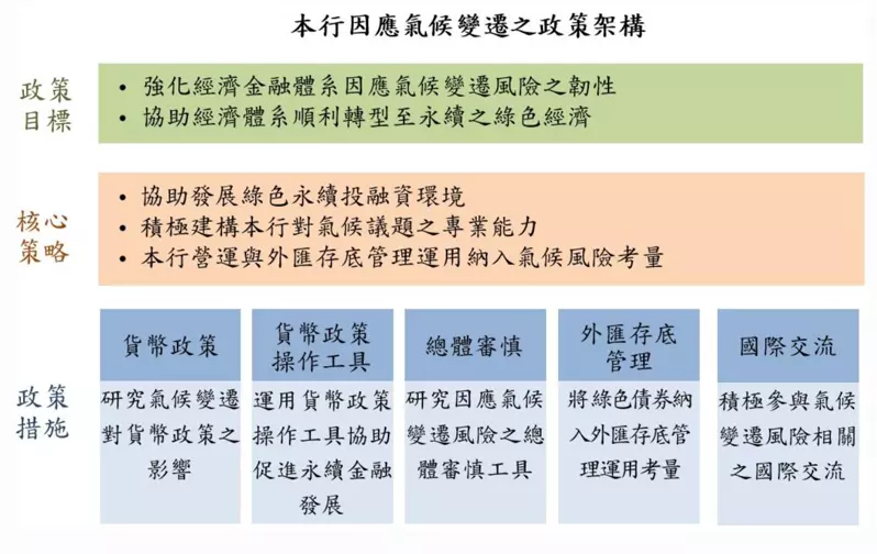  央行因應氣候變遷之政策架構。（圖／中央銀行提供）