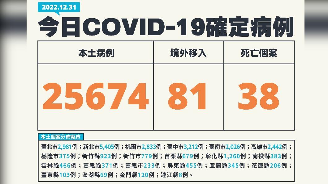 今(31)日本土個案較上週增43%。(圖/指揮中心提供)