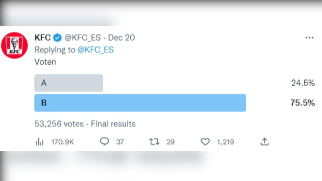 75.5%的網友一面倒選B。（圖／翻攝自@KFC_ES Twitter）