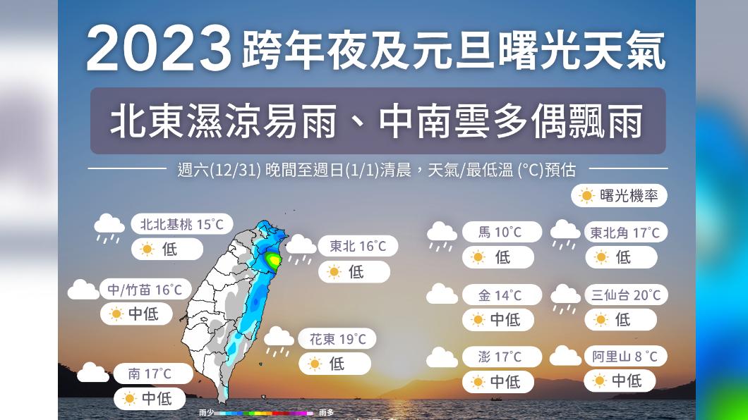 2023元旦難見曙光!今北東部短暫雨中南部多雲