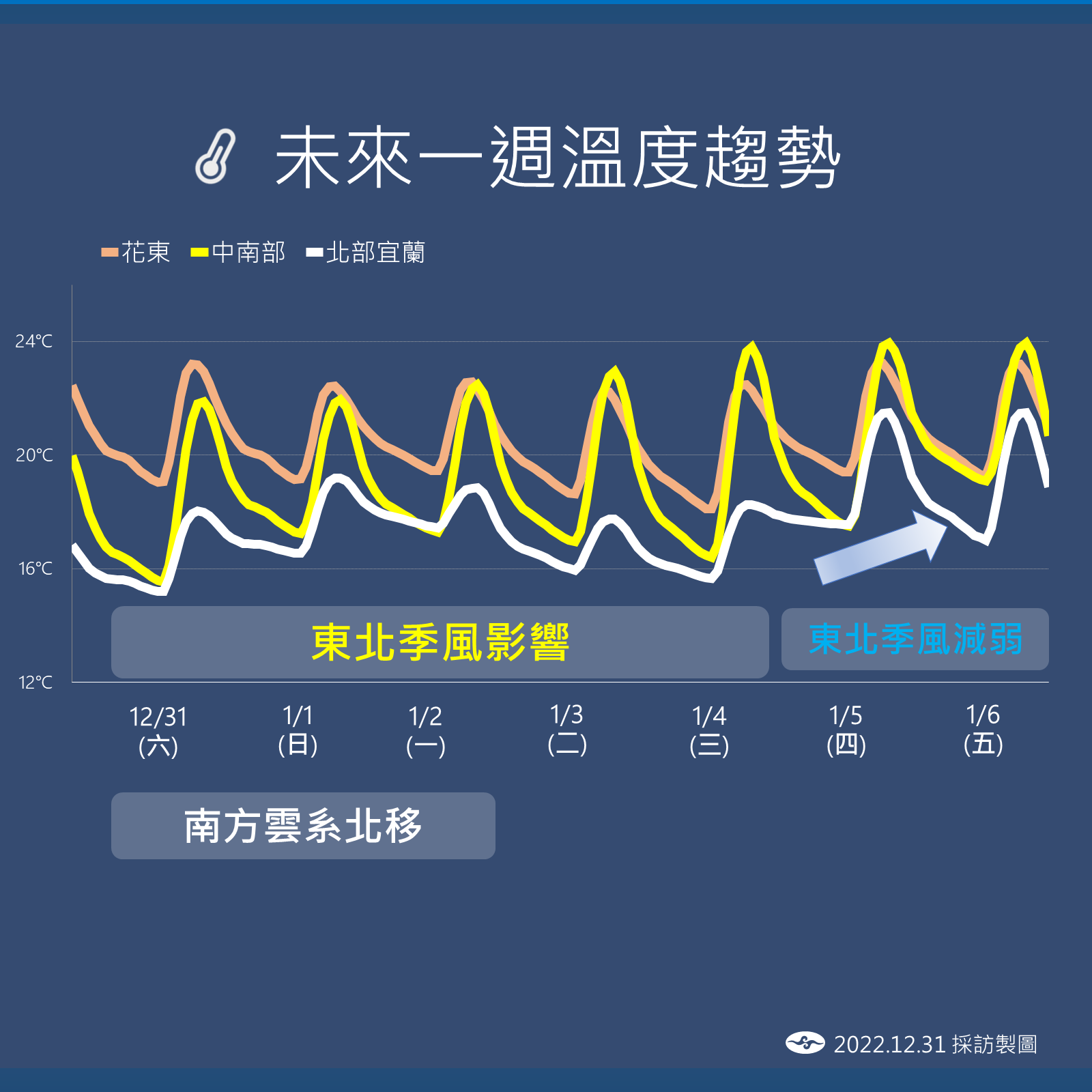 未來一週溫度趨勢。(圖/中央氣象局)