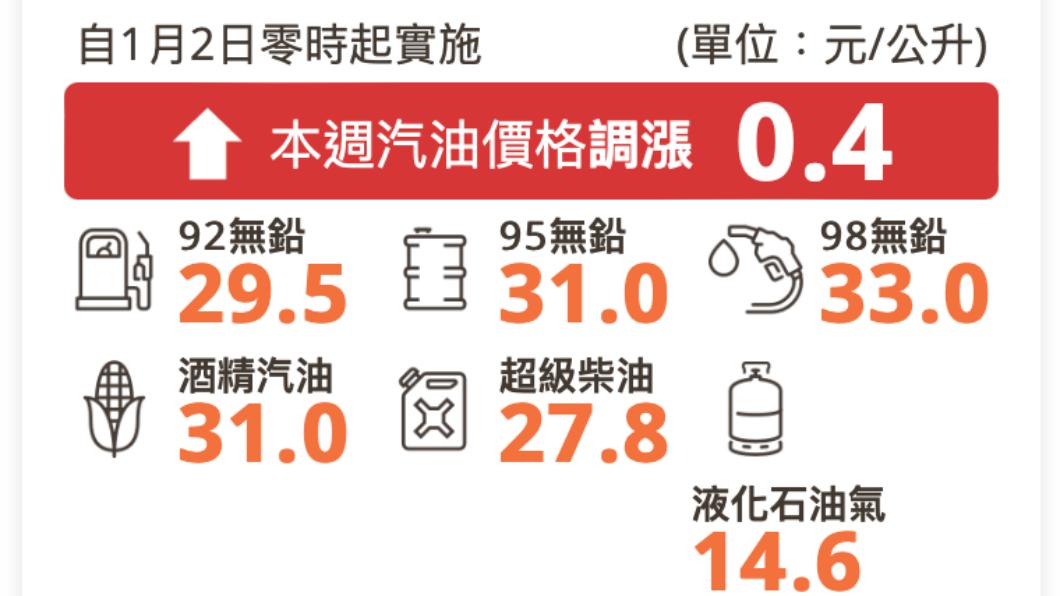 台灣中油公司自明(2)日凌晨零時起汽油調漲0.4元。(圖/翻攝中油官網)