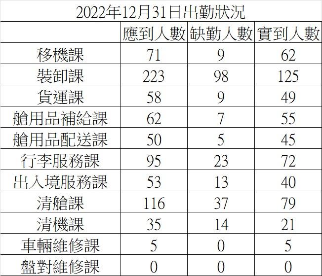 光是12/31就有高達200人以上請假。(圖/讀者提供資訊、記者製圖)