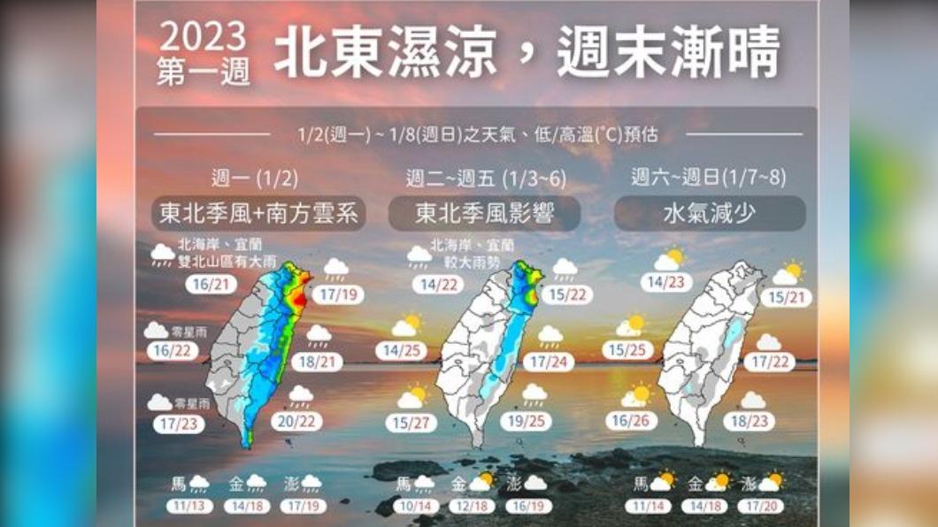 06:00天氣即時報／元旦連假今收假　北東濕涼有雨中南雲多小雨