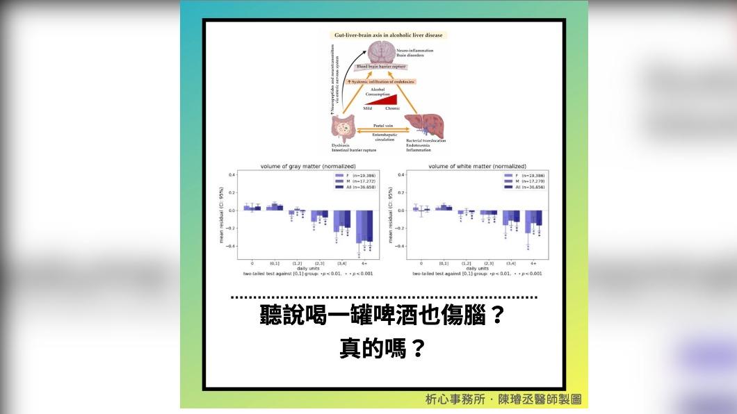 每天下班後喝一罐啤酒會讓大腦皮質的厚度下降。(圖/翻攝自陳璿丞醫師x析心事務所臉書)