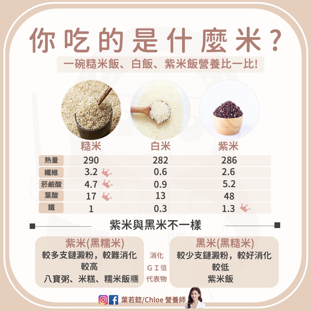 葉若懿分享「糙米、白飯、紫米飯營養比一比」。(圖/翻攝自葉若懿/Chloe 營養師臉書)