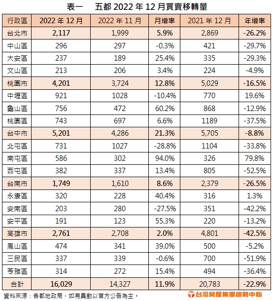 五都2022年12月買賣移轉量。（圖／台灣房屋提供）
