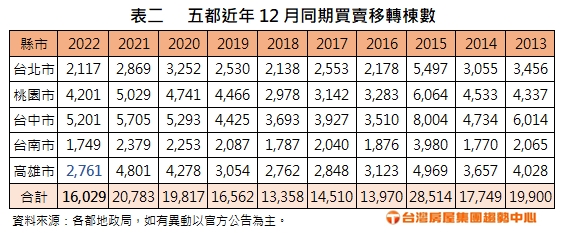 五都近年12月同期買賣移轉棟數。（圖／台灣房屋提供）
