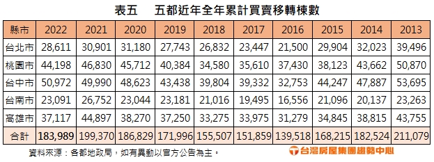 五都近年全年累計買賣移轉棟數。（圖／台灣房屋提供）