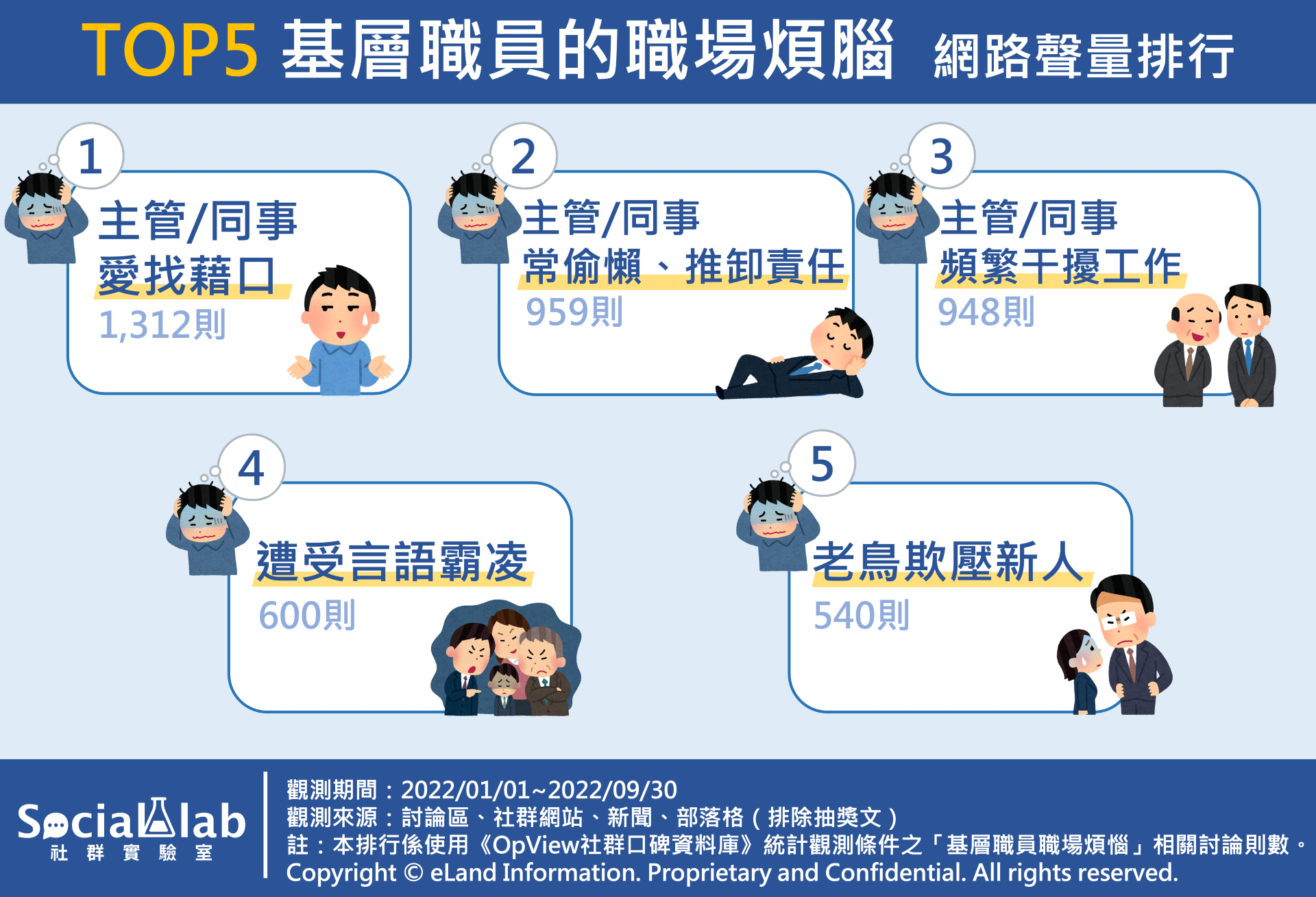 TOP5基層職員的職場煩惱。（圖／社群實驗室）