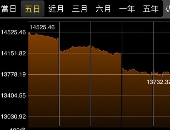 台股今年因整體經濟大環境不佳,接連重挫。(圖/翻攝自新光證券APP)