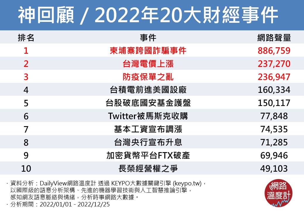 神回顧/2022年20大財經事件。(圖/網路溫度計)