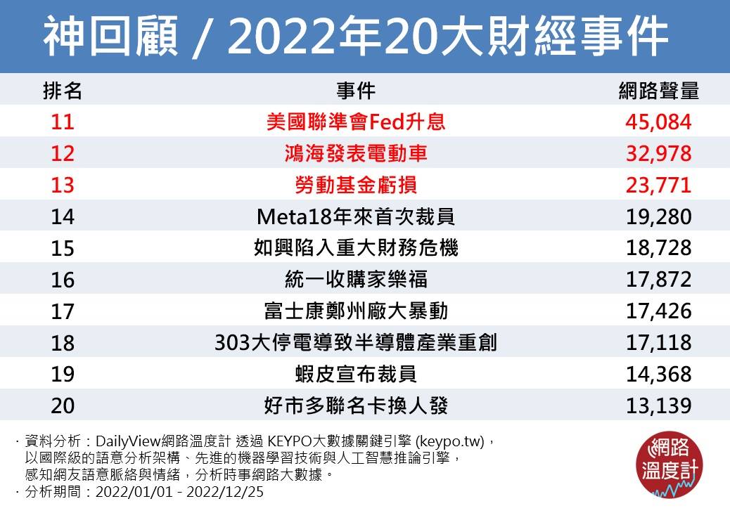 神回顧/2022年20大財經事件。(圖/網路溫度計)