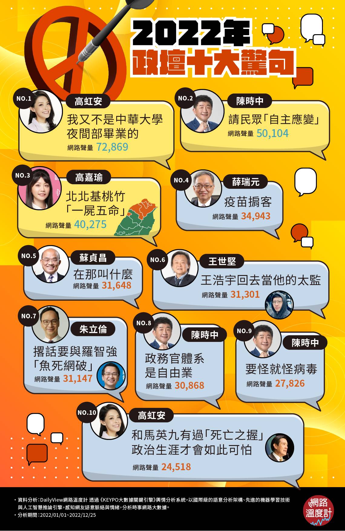 驚句,高虹安,陳時中,蘇貞昌,薛瑞元,朱立倫,王世堅,王定宇,蔣萬安,羅智強,KEYPO,大數據關鍵引擎,輿情系統,輿情分析,輿情分析系統