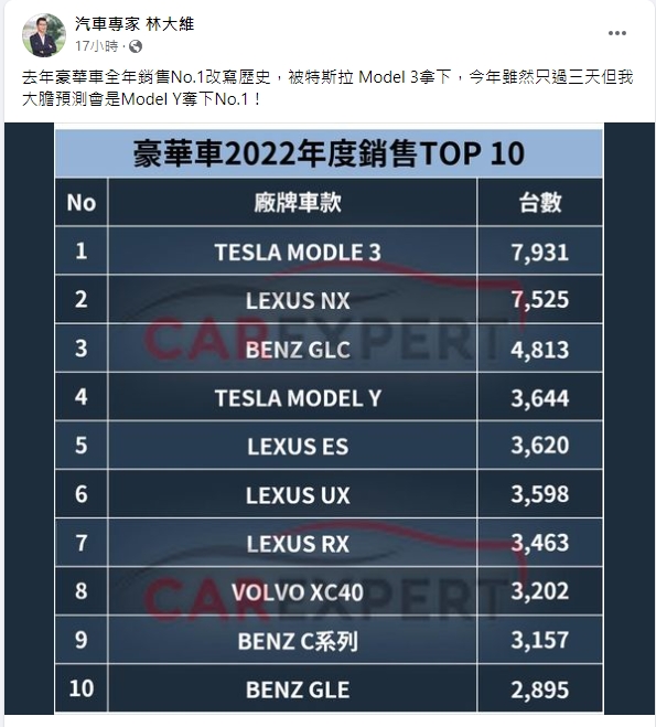 2022年豪車年度銷售TOP10排行榜。(圖/翻攝自汽車專家林大維臉書)